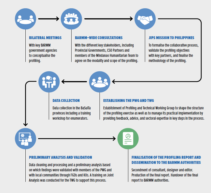 Profiling of Internal Displacement in Basilan, Sulu & Tawi-Tawi ...